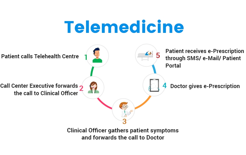 Telemedicine презентация на английском